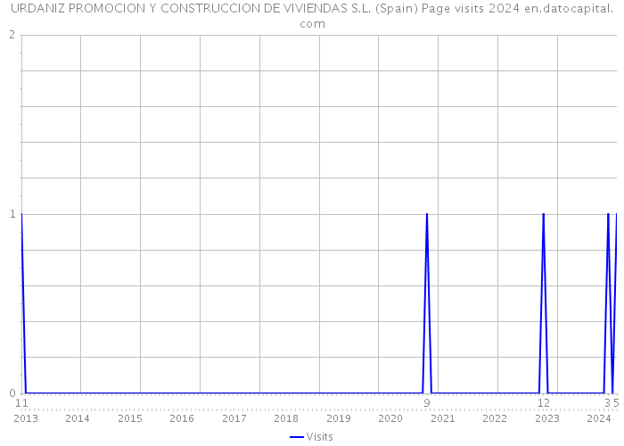 URDANIZ PROMOCION Y CONSTRUCCION DE VIVIENDAS S.L. (Spain) Page visits 2024 