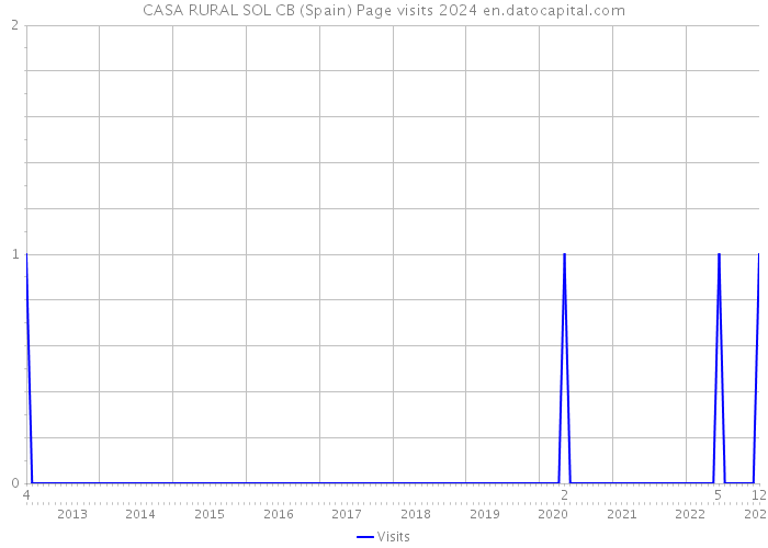 CASA RURAL SOL CB (Spain) Page visits 2024 