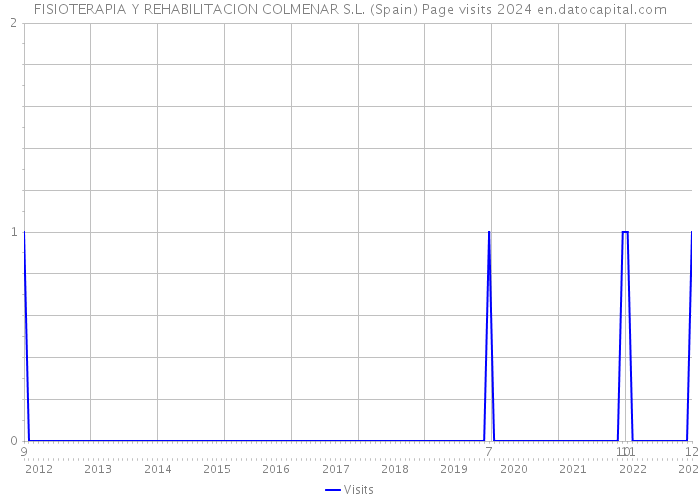 FISIOTERAPIA Y REHABILITACION COLMENAR S.L. (Spain) Page visits 2024 