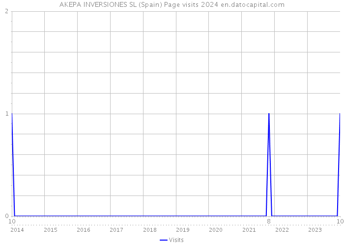 AKEPA INVERSIONES SL (Spain) Page visits 2024 