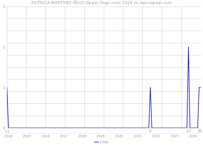 PATRICIA MARTINEZ IÑIGO (Spain) Page visits 2024 