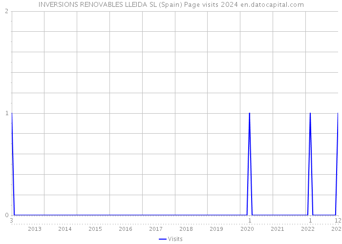 INVERSIONS RENOVABLES LLEIDA SL (Spain) Page visits 2024 