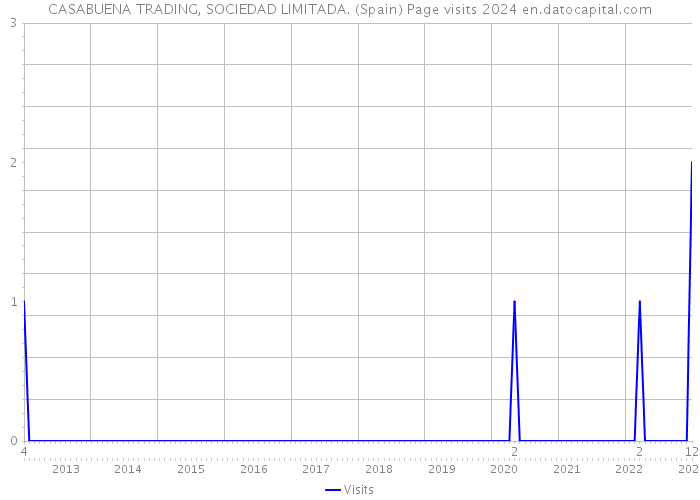 CASABUENA TRADING, SOCIEDAD LIMITADA. (Spain) Page visits 2024 