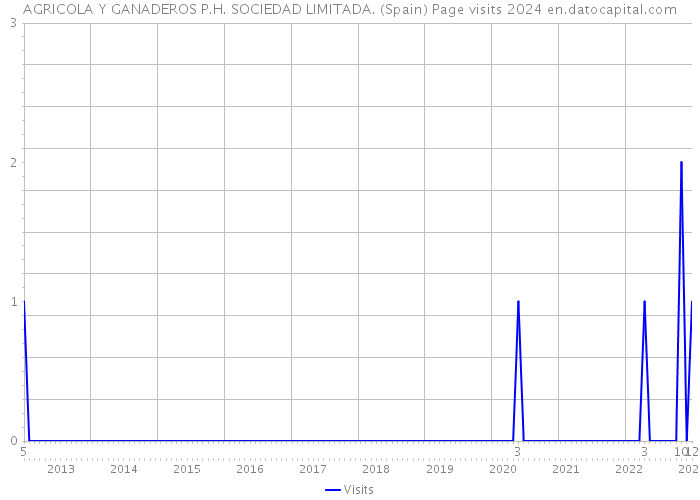 AGRICOLA Y GANADEROS P.H. SOCIEDAD LIMITADA. (Spain) Page visits 2024 