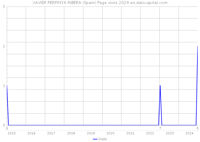XAVIER PERPINYA RIBERA (Spain) Page visits 2024 