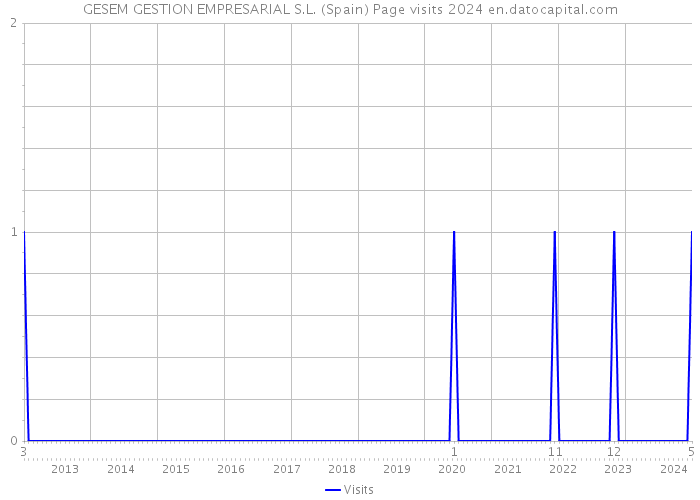 GESEM GESTION EMPRESARIAL S.L. (Spain) Page visits 2024 