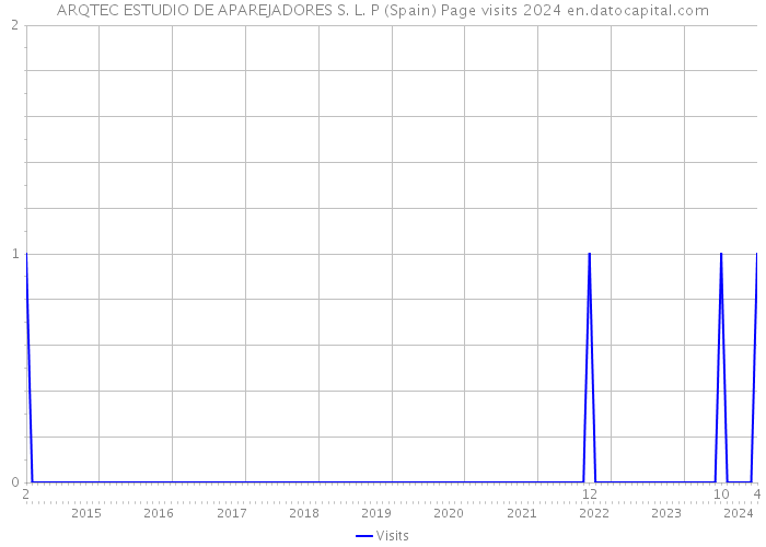 ARQTEC ESTUDIO DE APAREJADORES S. L. P (Spain) Page visits 2024 