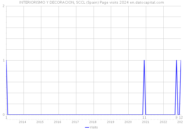 INTERIORISMO Y DECORACION, SCCL (Spain) Page visits 2024 