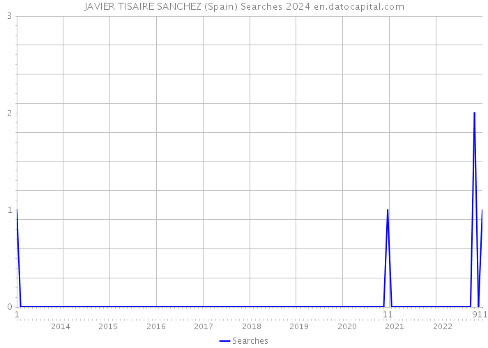 JAVIER TISAIRE SANCHEZ (Spain) Searches 2024 