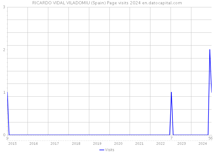 RICARDO VIDAL VILADOMIU (Spain) Page visits 2024 