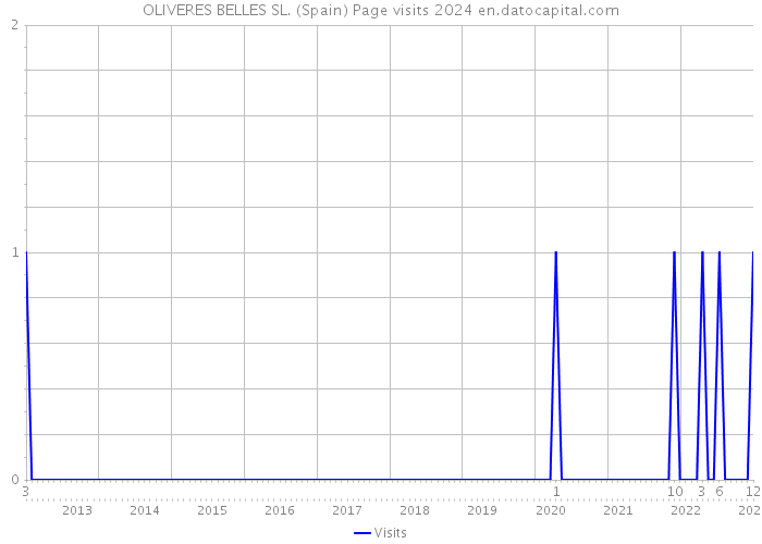 OLIVERES BELLES SL. (Spain) Page visits 2024 