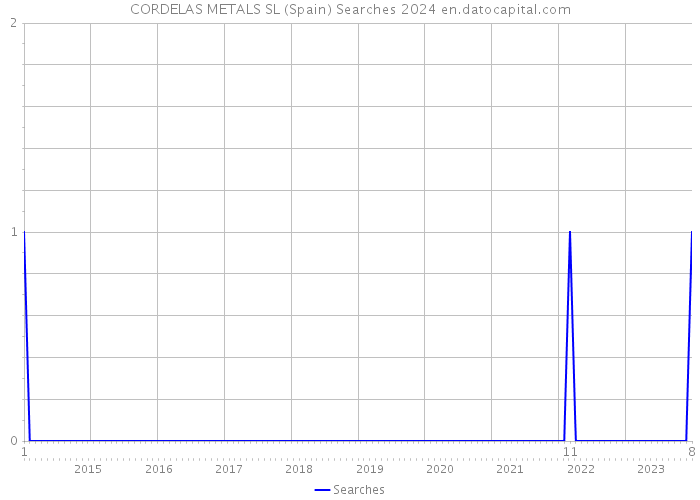 CORDELAS METALS SL (Spain) Searches 2024 