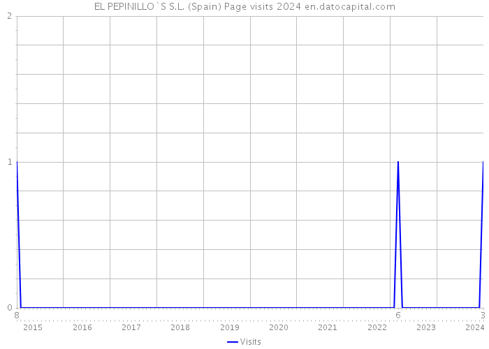 EL PEPINILLO`S S.L. (Spain) Page visits 2024 