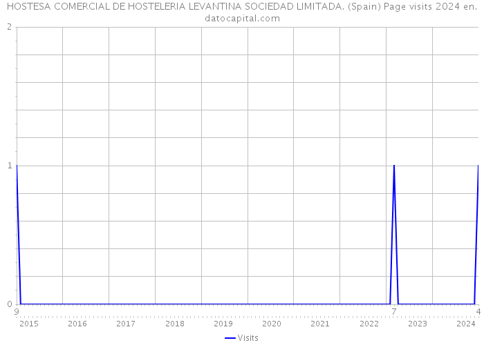 HOSTESA COMERCIAL DE HOSTELERIA LEVANTINA SOCIEDAD LIMITADA. (Spain) Page visits 2024 