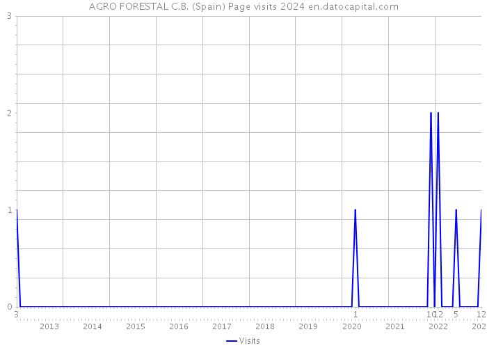 AGRO FORESTAL C.B. (Spain) Page visits 2024 