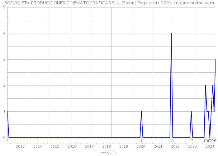 BORVOLETA PRODUCCIONES CINEMATOGRAFICAS SLL. (Spain) Page visits 2024 