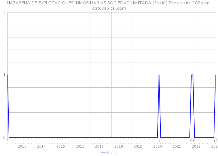 NAZARENA DE EXPLOTACIONES INMOBILIARIAS SOCIEDAD LIMITADA (Spain) Page visits 2024 
