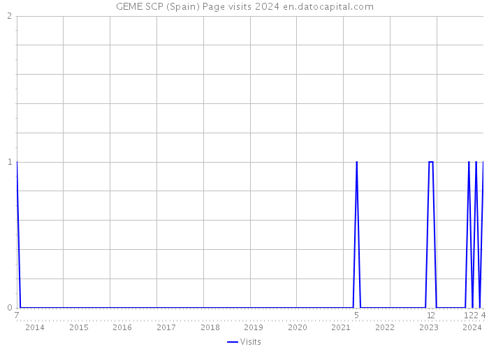 GEME SCP (Spain) Page visits 2024 