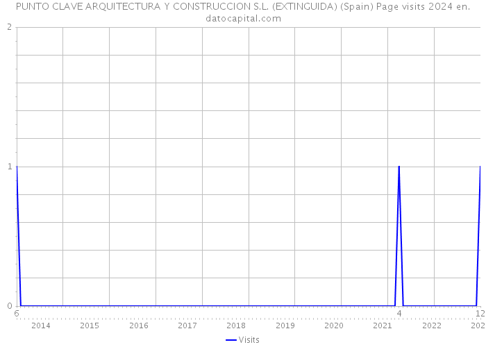 PUNTO CLAVE ARQUITECTURA Y CONSTRUCCION S.L. (EXTINGUIDA) (Spain) Page visits 2024 
