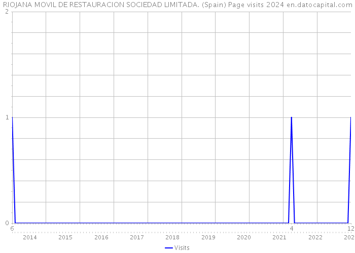 RIOJANA MOVIL DE RESTAURACION SOCIEDAD LIMITADA. (Spain) Page visits 2024 