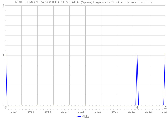 ROIGE Y MOREIRA SOCIEDAD LIMITADA. (Spain) Page visits 2024 