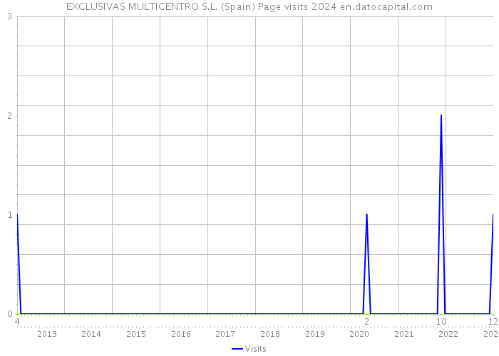 EXCLUSIVAS MULTICENTRO S.L. (Spain) Page visits 2024 