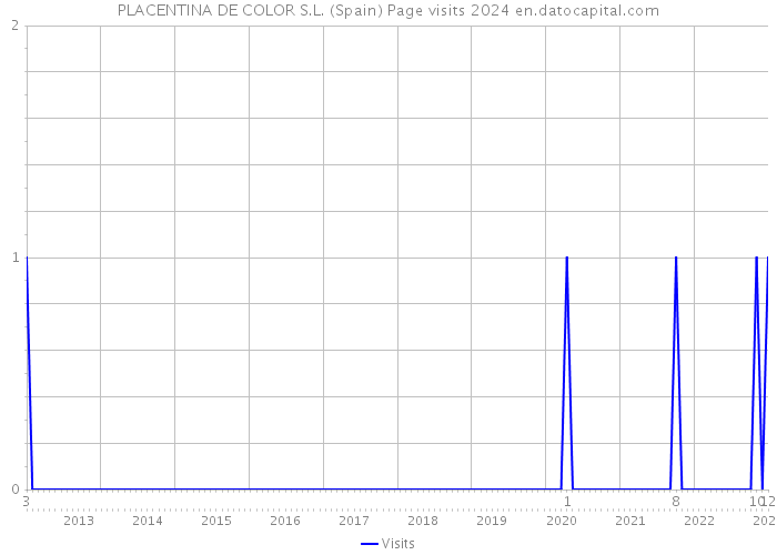 PLACENTINA DE COLOR S.L. (Spain) Page visits 2024 