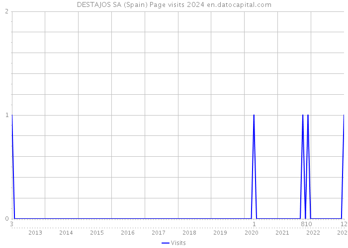 DESTAJOS SA (Spain) Page visits 2024 