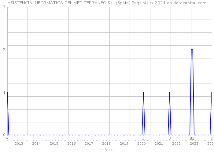 ASISTENCIA INFORMATICA DEL MEDITERRANEO S.L. (Spain) Page visits 2024 