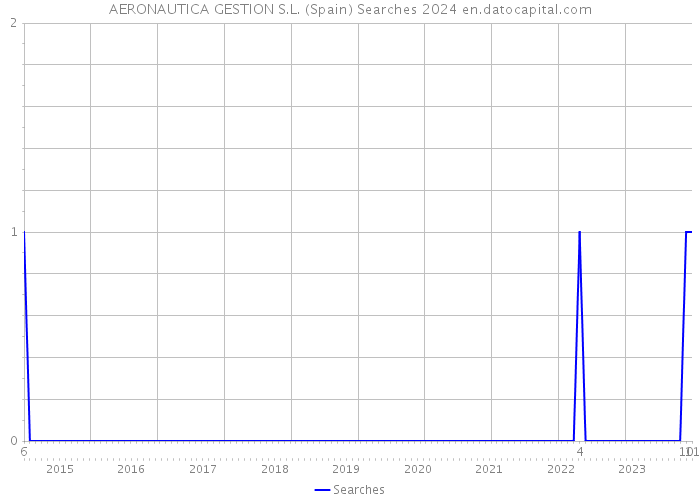 AERONAUTICA GESTION S.L. (Spain) Searches 2024 