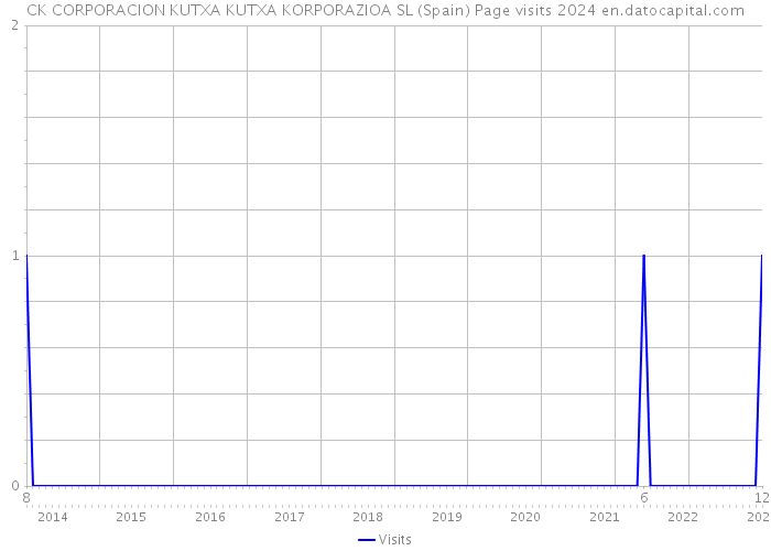 CK CORPORACION KUTXA KUTXA KORPORAZIOA SL (Spain) Page visits 2024 