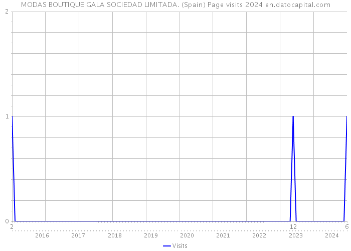 MODAS BOUTIQUE GALA SOCIEDAD LIMITADA. (Spain) Page visits 2024 