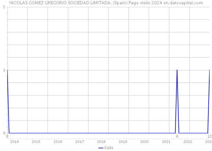 NICOLAS GOMEZ GREGORIO SOCIEDAD LIMITADA. (Spain) Page visits 2024 