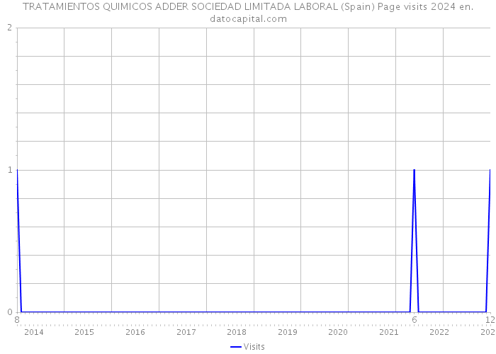TRATAMIENTOS QUIMICOS ADDER SOCIEDAD LIMITADA LABORAL (Spain) Page visits 2024 