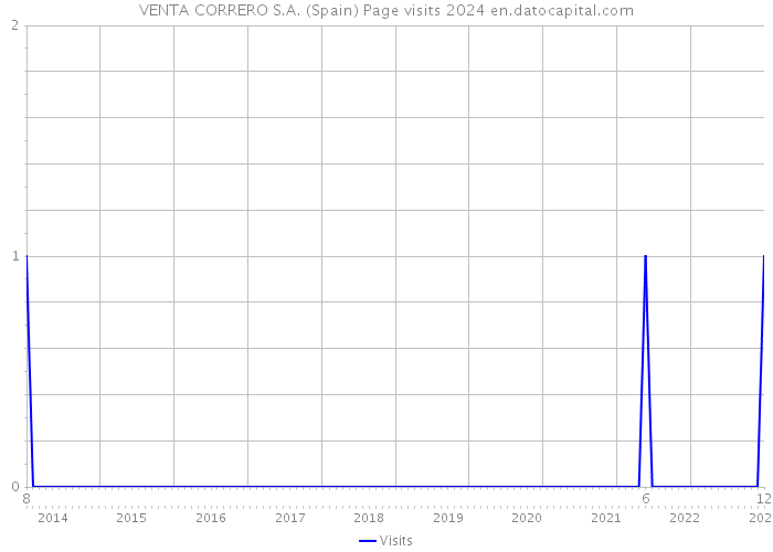 VENTA CORRERO S.A. (Spain) Page visits 2024 