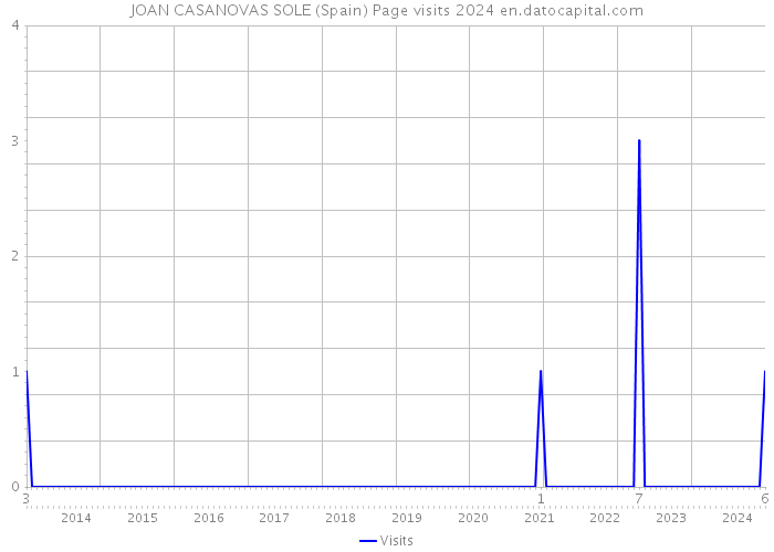 JOAN CASANOVAS SOLE (Spain) Page visits 2024 