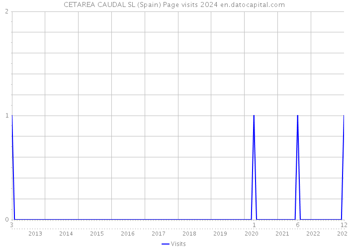 CETAREA CAUDAL SL (Spain) Page visits 2024 