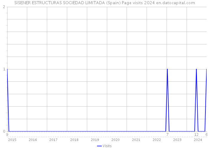 SISENER ESTRUCTURAS SOCIEDAD LIMITADA (Spain) Page visits 2024 