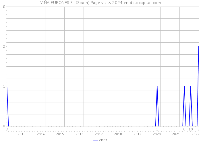 VIÑA FURONES SL (Spain) Page visits 2024 