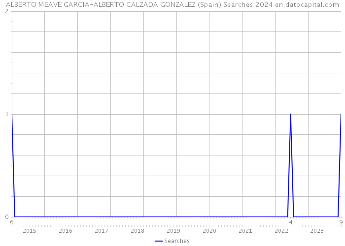 ALBERTO MEAVE GARCIA-ALBERTO CALZADA GONZALEZ (Spain) Searches 2024 