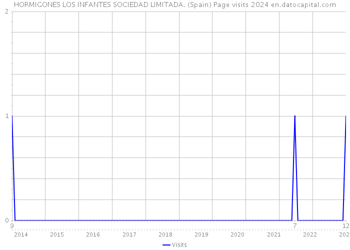 HORMIGONES LOS INFANTES SOCIEDAD LIMITADA. (Spain) Page visits 2024 