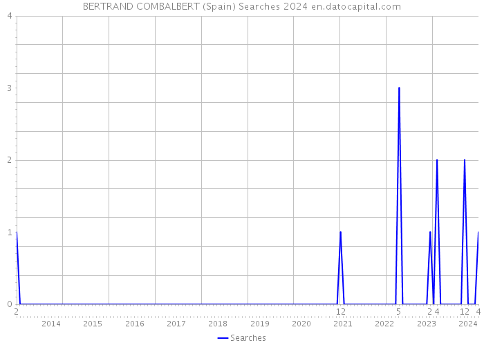 BERTRAND COMBALBERT (Spain) Searches 2024 