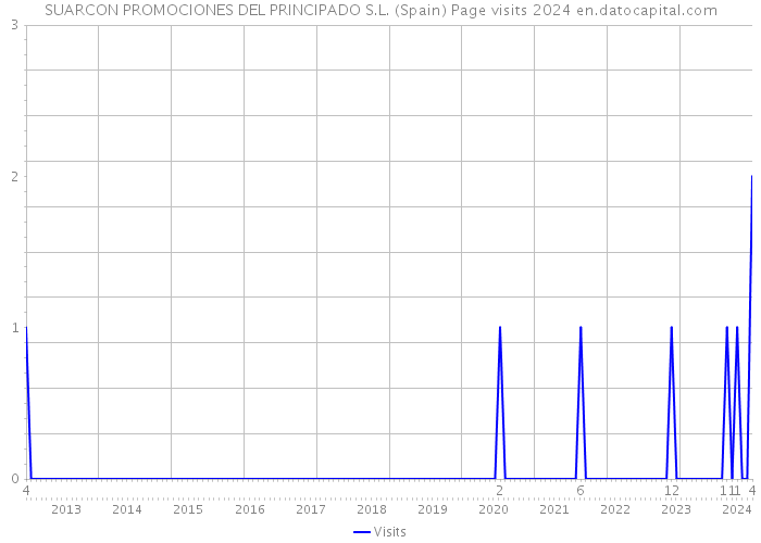 SUARCON PROMOCIONES DEL PRINCIPADO S.L. (Spain) Page visits 2024 