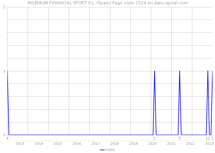 MILENIUM FINANCIAL SPORT S.L. (Spain) Page visits 2024 