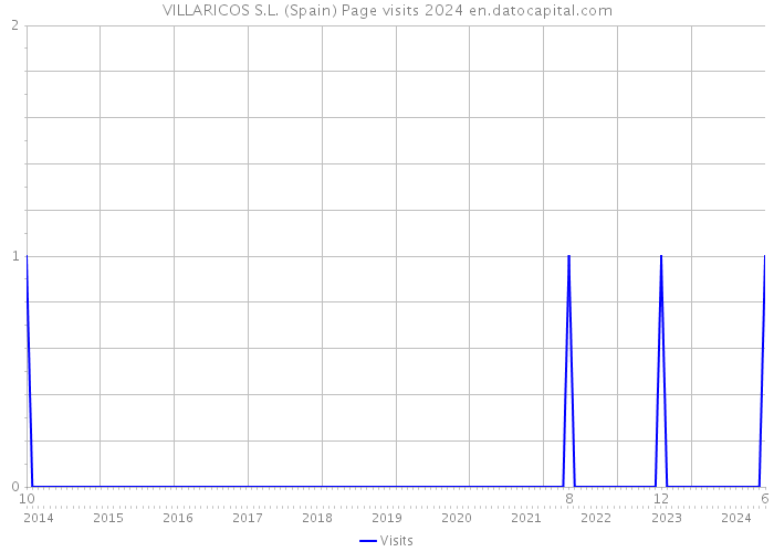 VILLARICOS S.L. (Spain) Page visits 2024 