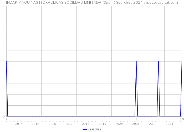 INDAR MAQUINAS HIDRAULICAS SOCIEDAD LIMITADA (Spain) Searches 2024 