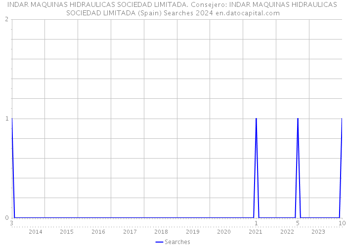 INDAR MAQUINAS HIDRAULICAS SOCIEDAD LIMITADA. Consejero: INDAR MAQUINAS HIDRAULICAS SOCIEDAD LIMITADA (Spain) Searches 2024 