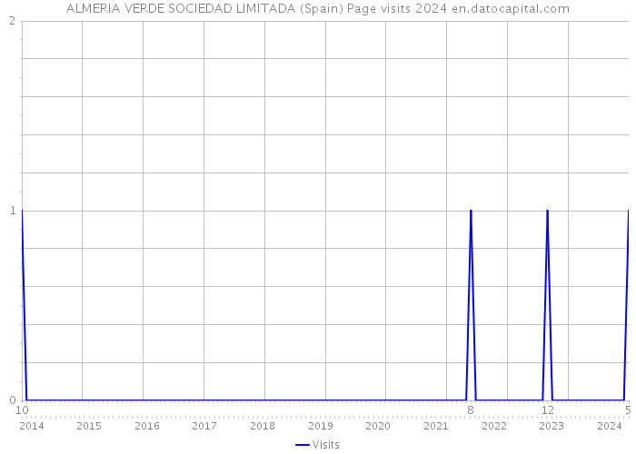ALMERIA VERDE SOCIEDAD LIMITADA (Spain) Page visits 2024 