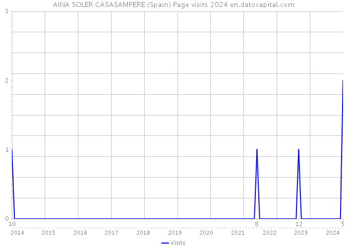 AINA SOLER CASASAMPERE (Spain) Page visits 2024 