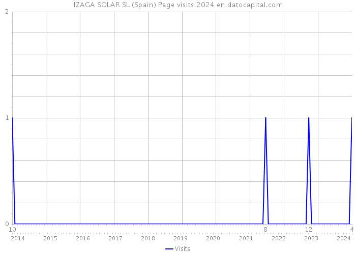 IZAGA SOLAR SL (Spain) Page visits 2024 